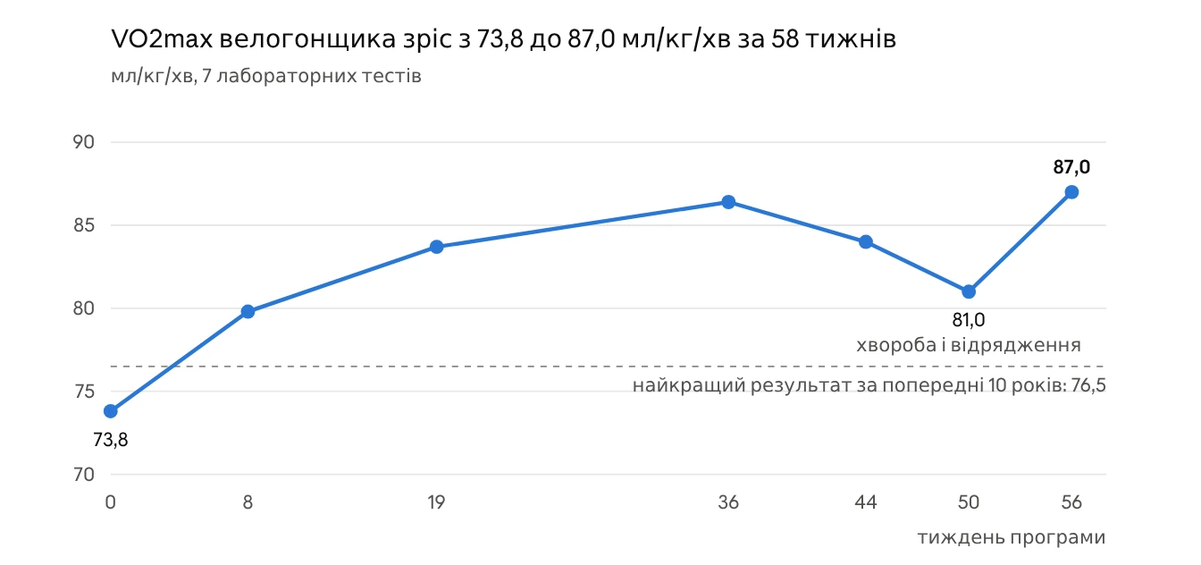 VO2max велогонщика за 58 тижнів. Rønnestad & Hansen, IJSPP · 7 тестів, тижні відраховано від першого тесту